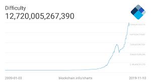 Bitcoins Biggest Difficulty Drop For 2019 Simply