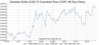 145 Cad Canadian Dollar Cad To Colombian Peso Cop