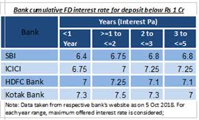 What Is Cumulative Fd Should Savers Go For It Sbi Icici