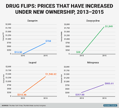 Generic Drug Price Hikes Business Insider