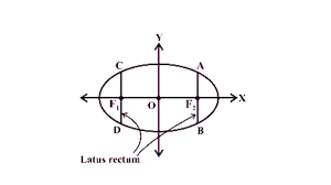 Conic Section Formulas Circle Ellipse Parabola Hyperbola
