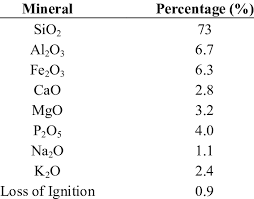 chemical composition of bage ash