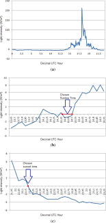 Sunrise And Sunset Times Identification Threshold 0 A