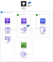 Getting Started With Apache Zeppelin On Amazon Emr Using