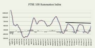Ftse 100 Breadth Analysis Dec 29 17 Lionshare Market