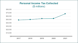 personal income tax