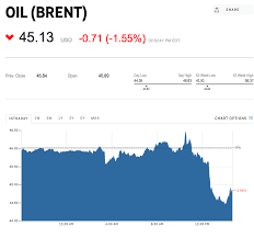 Crude Oil Price Today Brent Oil Price Chart Oil Price