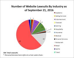 Federal Website Lawsuits Top 100 As New Wave Of Demand