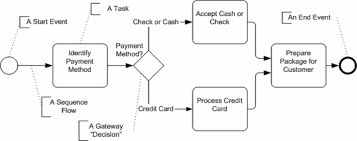 Bpm Payment Process Business Process Model