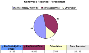 Genotypes The Pie Chart Shows Patients In The Genotype
