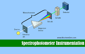 When incident light strikes matter it can either be absorbed, reflected, or transmitted. Spectrophotometer Instrumentation Principle And Applications