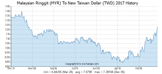 Malaysian Ringgit Myr To New Taiwan Dollar Twd History
