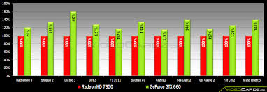 Geforce Gtx 650 And Gtx 660 Performance Charts Videocardz Com