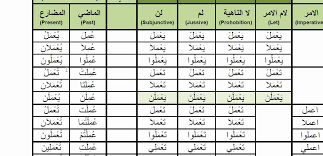 Arabic Verbs 0003p Amila To Work Passive Voice Past And Present