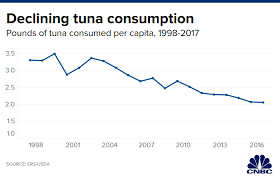 I don't know half of you half as well as i should like; Falling Tuna Consumption Didn T Crush Bumble Bee But It Didn T Help