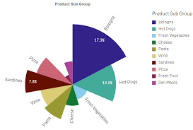 Pie Chart Qlik Sense On Windows