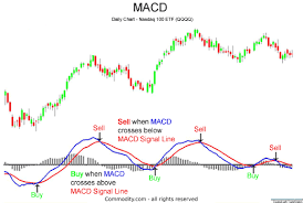 Macd Moving Average Convergence Divergence Technical