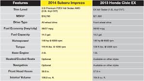 2014 Subaru Impreza Vs Honda Civic Comparison Fairbanks Ak