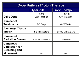 cyberknife vs proton vs hifu compare