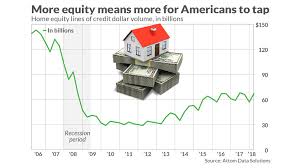 Home Equity Is Surging And That Means Homeownership May
