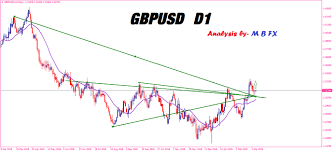 Gpusd Analysis With Daily Chart Currencies Babypips Com