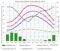 Climate Graph For Doha Qatar