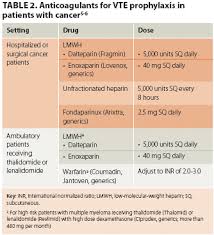 Using Anticoagulants To Treat Chemotherapy Related Vte