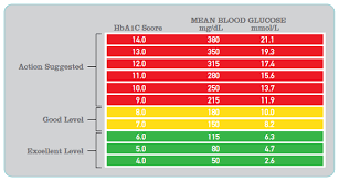 Normal Blood Sugar Levels Chart What Is The Necessity To