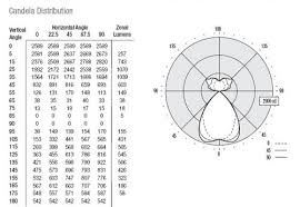 Photometric Distribution Lighting Concepts Design