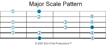 Dfp Easy Beginner Guitar Scales