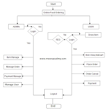 System Flow Chart For Food Ordering System