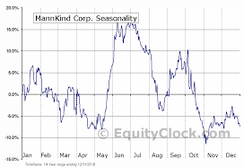 Mannkind Corp Nasd Mnkd Seasonal Chart Equity Clock