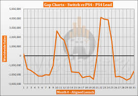 Switch Vs Ps4 Vgchartz Gap Charts September 2019 Vgchartz