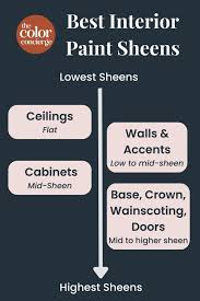 The Best Paint Sheens For Interiors And