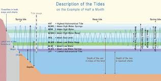 Planning For Tides The Rule Of Twelfths All At Sea