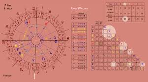 The Astrology Of Paul Walker Fast The Furious Star The