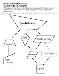 Classify Quadrilaterals Hierarchy Chart Includes Shape
