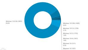 Adduplex The October 2018 Update Is Now On 6 6 Of Windows