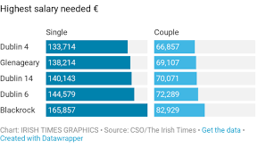 What Salary Will Buy A Typical House Around Ireland