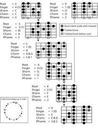 Printable Guitar Scales Chart In 2019 Guitar Scales Charts