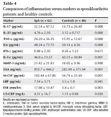 The Association Between Serum Levels Of Potential Biomarkers