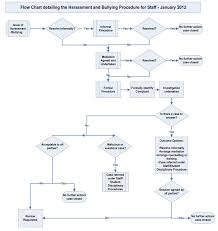University Of Worcester Human Resources Procedure Flow Chart