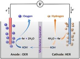 Principles Of Water Electrolysis And