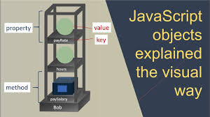 javascript objects explained the visual