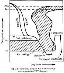 Ttt Diagrams And Heat Treatment Of Steel Metallurgy