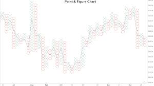 point and figure p f chart definition