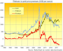 Platinums 5 Weekly Gain Cuts Discount To Gold To 6 Month