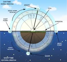 The Birth Chart Understanding The Graph How It Works And