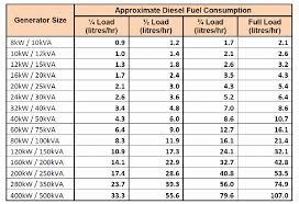 Factual Approximate Diesel Fuel Consumption Chart Fuel