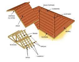 Por conta disso são mais usadas em esquadrias do que em telhados. Conheca As Partes Que Formam Um Telhado Engenharia E